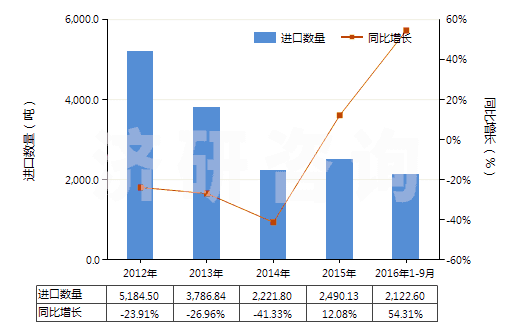 2012-2016年9月中國非零售其他純?nèi)嗽炖w維短纖單紗(純指按重量計其纖維短纖含量在85%及以上)(HS55101100)進口量及增速統(tǒng)計